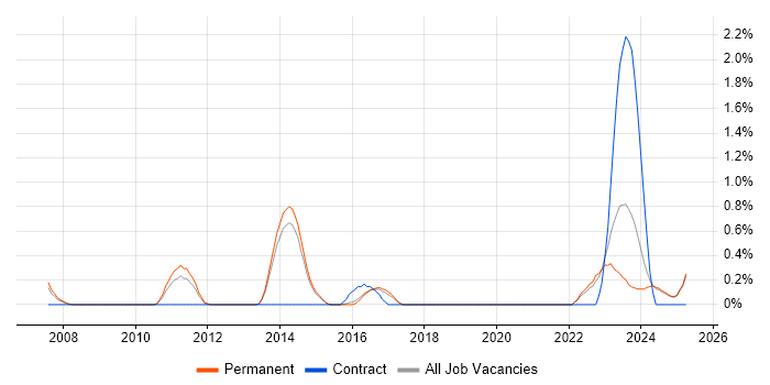 Job vacancy trend for Vulnerability Assessment in Staffordshire Job vacancy trend for Vulnerability Assessment in Staffordshire
