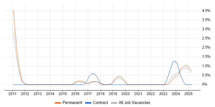 Job vacancy trend for Vulnerability Management in Staffordshire Job vacancy trend for Vulnerability Management in Staffordshire