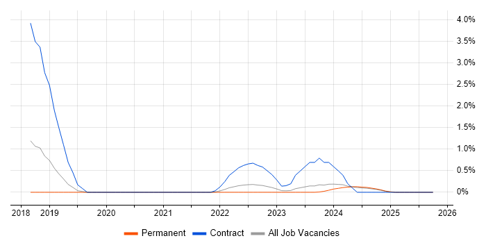 Vulnerability Remediation job vacancy trend in Staffordshire