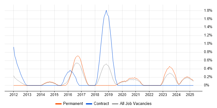 Job vacancy trend for Vulnerability Scanning in Staffordshire