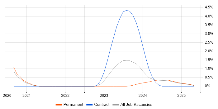 Job vacancy trend for VxRail in Staffordshire Job vacancy trend for VxRail in Staffordshire
