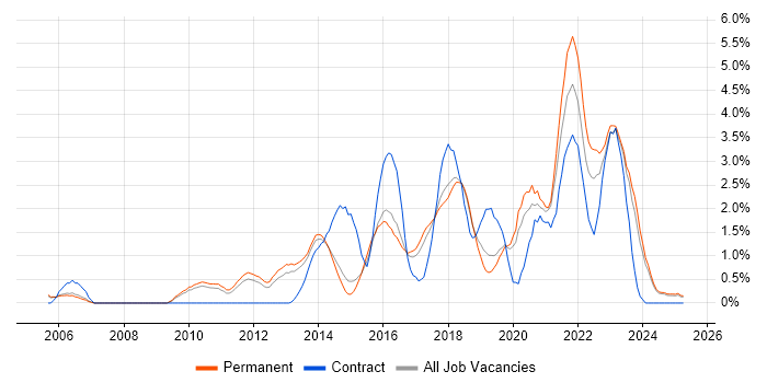 Job vacancy trend for Waterfall in Staffordshire