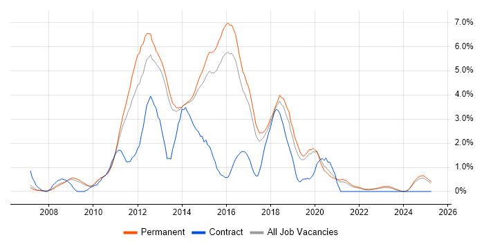 Job vacancy trend for WCF in Staffordshire Job vacancy trend for WCF in Staffordshire