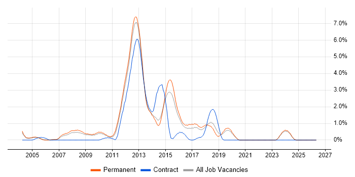 Web Application Development job vacancy trend in Staffordshire