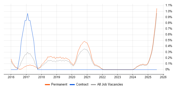 Job vacancy trend for Web Conferencing in Staffordshire