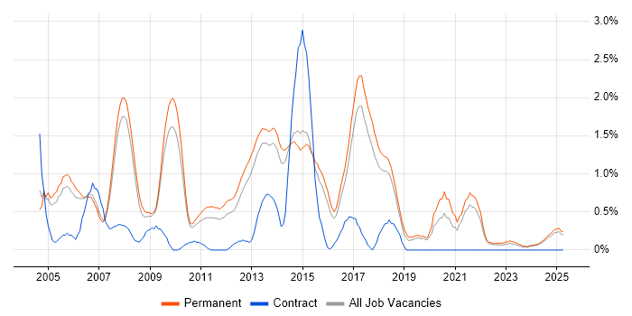 Job vacancy trend for Web Design in Staffordshire Job vacancy trend for Web Design in Staffordshire
