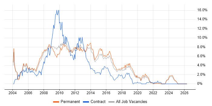 Web Developer job vacancy trend in Staffordshire