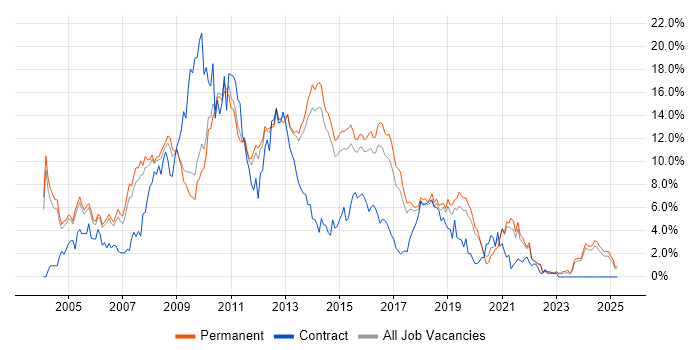 Job vacancy trend for Web Development in Staffordshire Job vacancy trend for Web Development in Staffordshire