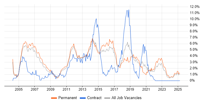 Job vacancy trend for Web Services in Staffordshire Job vacancy trend for Web Services in Staffordshire