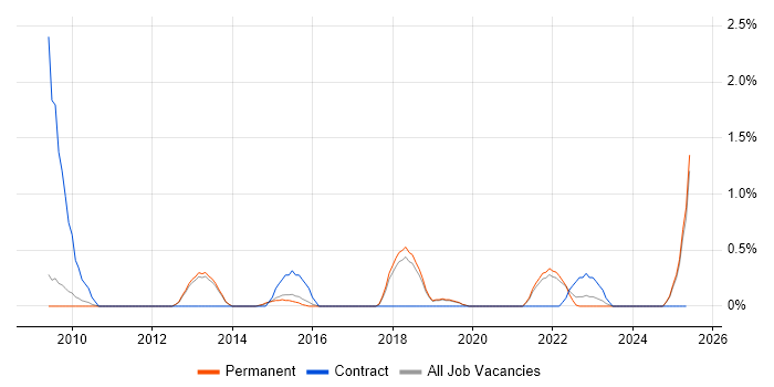 Job vacancy trend for WebEx in Staffordshire Job vacancy trend for WebEx in Staffordshire