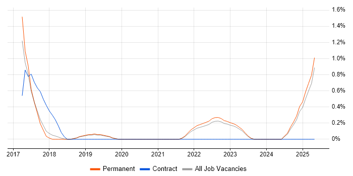 Job vacancy trend for webpack in Staffordshire Job vacancy trend for webpack in Staffordshire