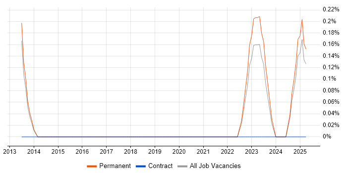 Job vacancy trend for WebSockets in Staffordshire Job vacancy trend for WebSockets in Staffordshire