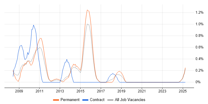 Job vacancy trend for WFM in Staffordshire Job vacancy trend for WFM in Staffordshire
