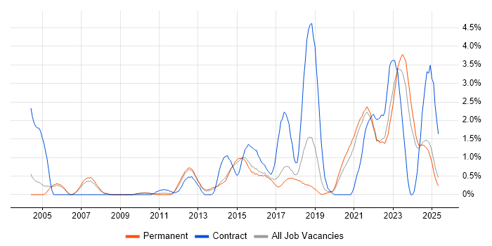 Job vacancy trend for Wi-Fi in Staffordshire