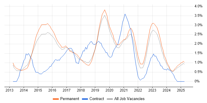 Job vacancy trend for Windows Server 2012 in Staffordshire Job vacancy trend for Windows Server 2012 in Staffordshire