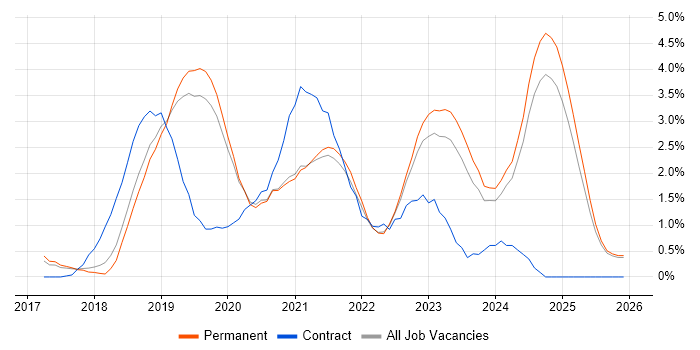 Windows Server 2016 job vacancy trend in Staffordshire