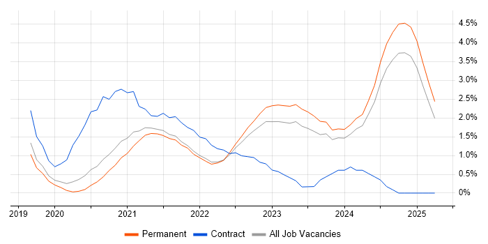 Job vacancy trend for Windows Server 2019 in Staffordshire Job vacancy trend for Windows Server 2019 in Staffordshire