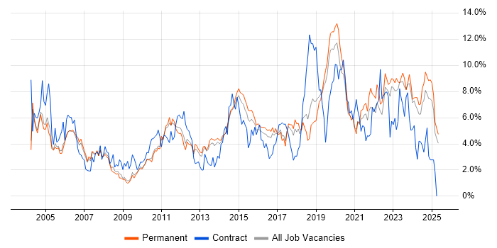 Job vacancy trend for Windows Server in Staffordshire Job vacancy trend for Windows Server in Staffordshire