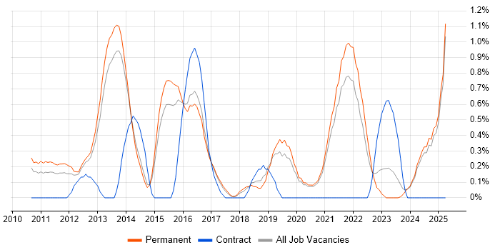 Job vacancy trend for Wireframes in Staffordshire Job vacancy trend for Wireframes in Staffordshire