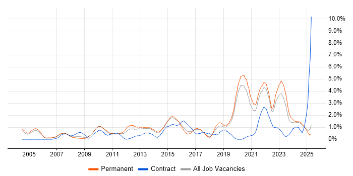 Job vacancy trend for Wireless in Staffordshire Job vacancy trend for Wireless in Staffordshire