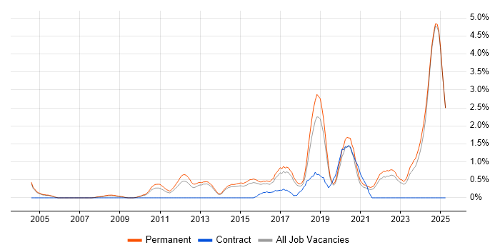 Job vacancy trend for WLAN in Staffordshire Job vacancy trend for WLAN in Staffordshire