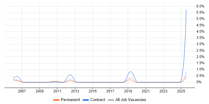Job vacancy trend for Wonderware in Staffordshire