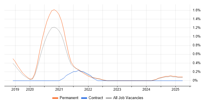 Job vacancy trend for WooCommerce in Staffordshire Job vacancy trend for WooCommerce in Staffordshire