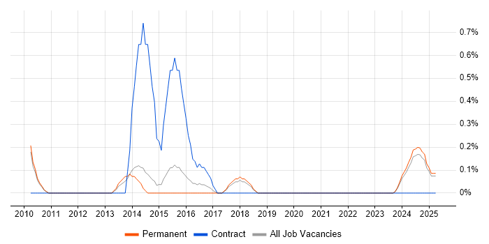 Job vacancy trend for WordPress Developer in Staffordshire Job vacancy trend for WordPress Developer in Staffordshire