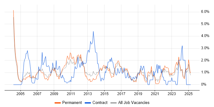 Job vacancy trend for Workflow in Staffordshire Job vacancy trend for Workflow in Staffordshire