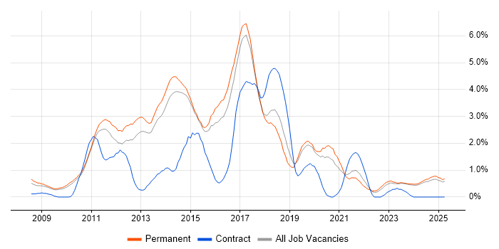 Job vacancy trend for WPF in Staffordshire Job vacancy trend for WPF in Staffordshire