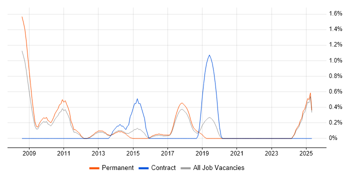 Job vacancy trend for X++ in Staffordshire