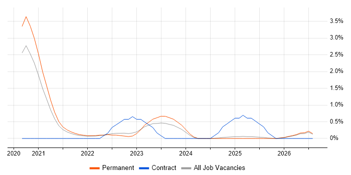 Xero job vacancy trend in Staffordshire