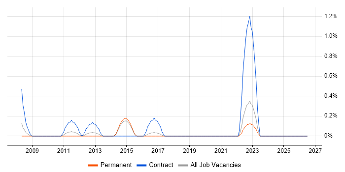 Xilinx job vacancy trend in Staffordshire