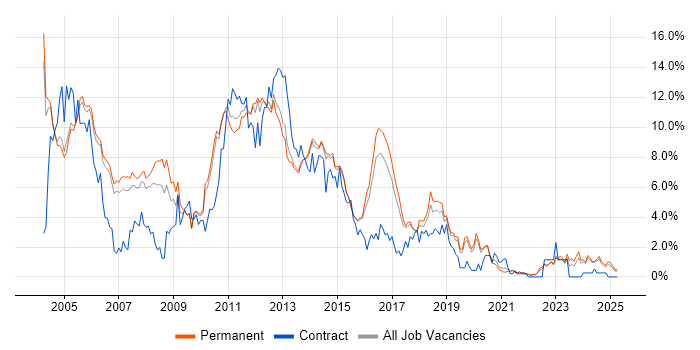 Job vacancy trend for XML in Staffordshire