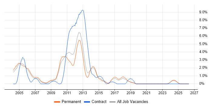 XSLT job vacancy trend in Staffordshire