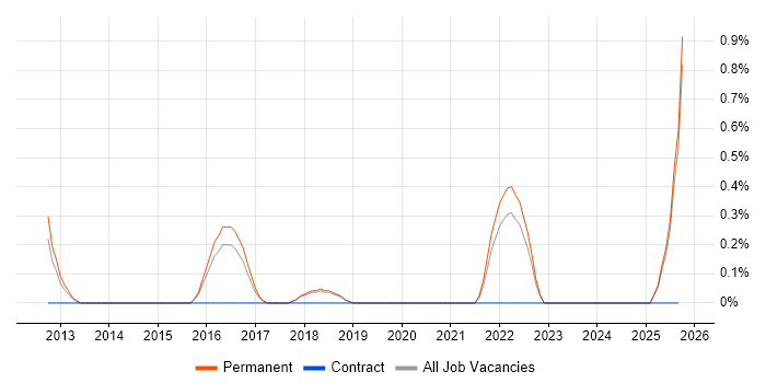 YouTube job vacancy trend in Staffordshire