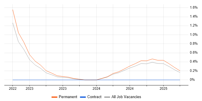 Job vacancy trend for Zero Trust in Staffordshire Job vacancy trend for Zero Trust in Staffordshire