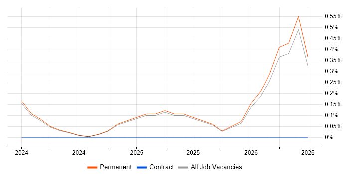 Zoho job vacancy trend in Staffordshire