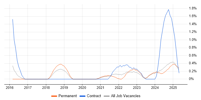 Job vacancy trend for Zscaler in Staffordshire Job vacancy trend for Zscaler in Staffordshire