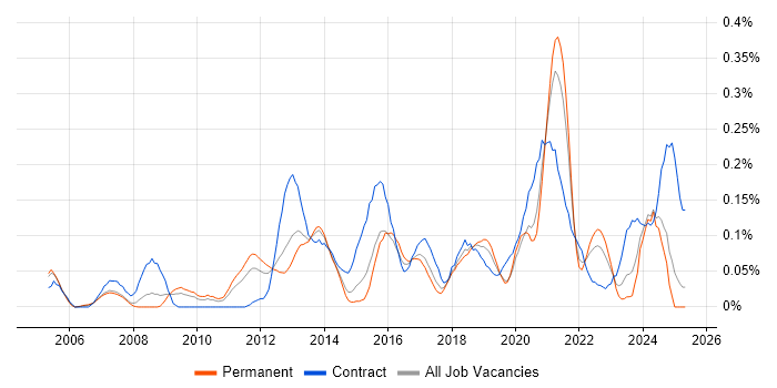 Job vacancy trend for Stakeholder Analysis in the West Midlands Job vacancy trend for Stakeholder Analysis in the West Midlands