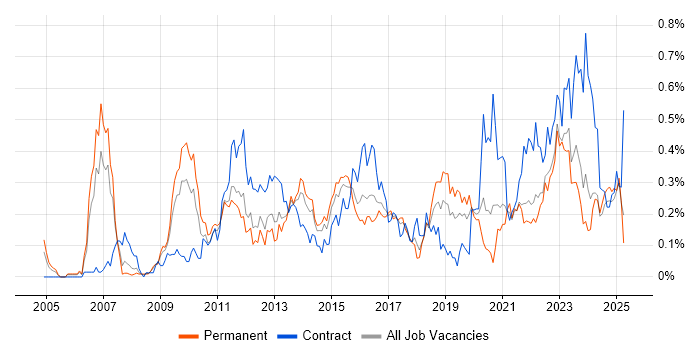 Job vacancy trend for Stakeholder and Relationship Management in the West Midlands Job vacancy trend for Stakeholder and Relationship Management in the West Midlands