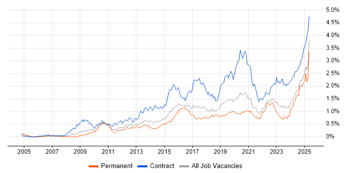 Job vacancy trend for Stakeholder Engagement in the West Midlands Job vacancy trend for Stakeholder Engagement in the West Midlands