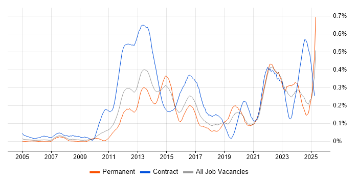 Job vacancy trend for Stakeholder Identification in the West Midlands Job vacancy trend for Stakeholder Identification in the West Midlands