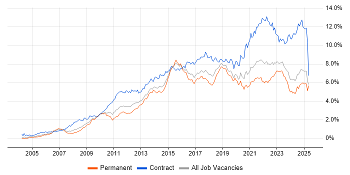 Job vacancy trend for Stakeholder Management in the West Midlands Job vacancy trend for Stakeholder Management in the West Midlands