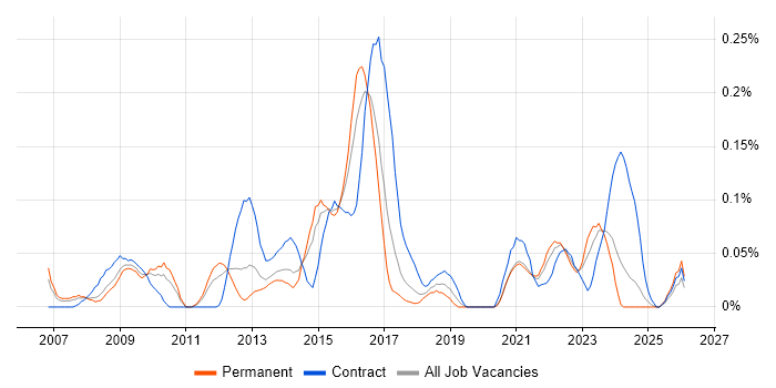 Stakeholder Map job vacancy trend in the West Midlands