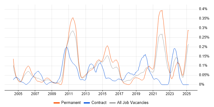 Job vacancy trend for Star Schema in the West Midlands Job vacancy trend for Star Schema in the West Midlands