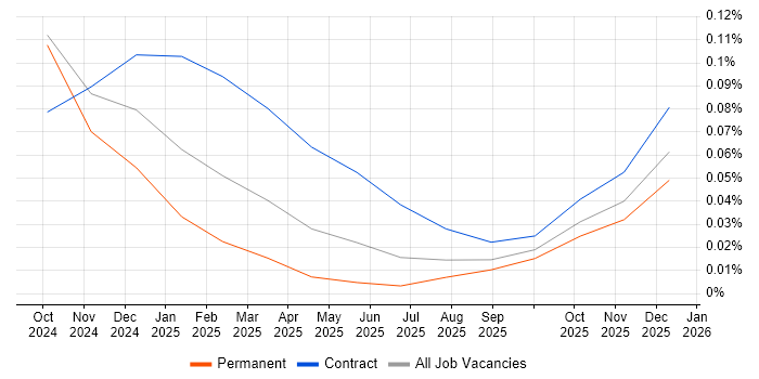 Starlink job vacancy trend in the West Midlands