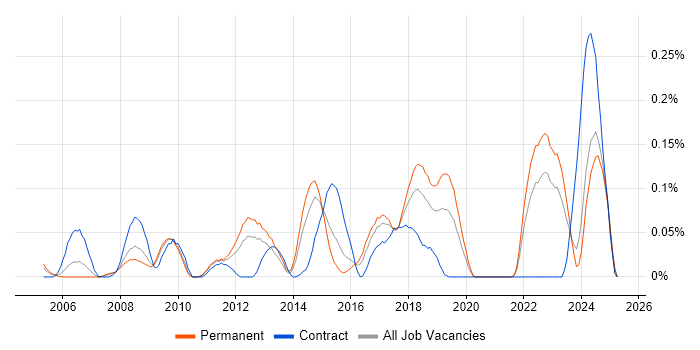 Job vacancy trend for Stateflow in the West Midlands Job vacancy trend for Stateflow in the West Midlands