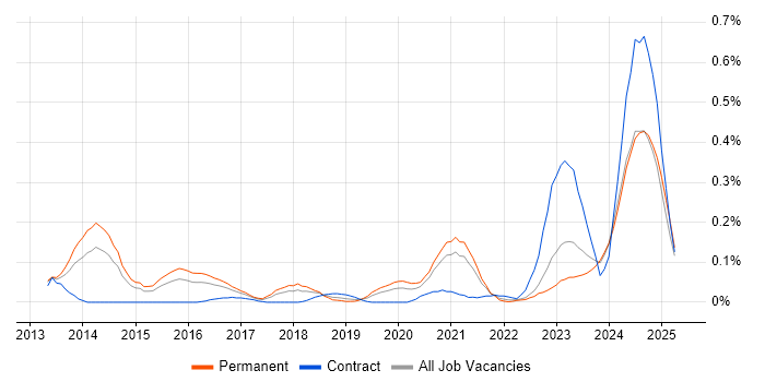Job vacancy trend for Static Application Security Testing in the West Midlands Job vacancy trend for Static Application Security Testing in the West Midlands
