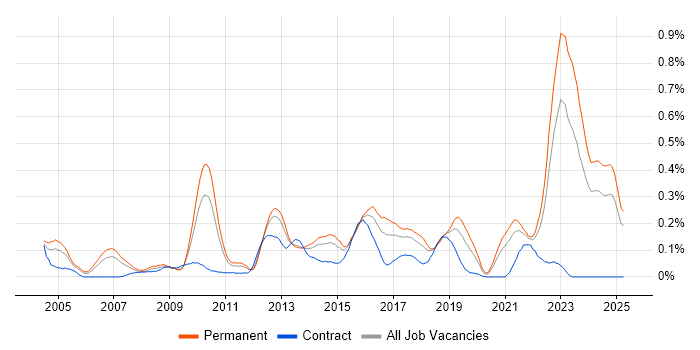 Job vacancy trend for Statistical Modelling in the West Midlands Job vacancy trend for Statistical Modelling in the West Midlands